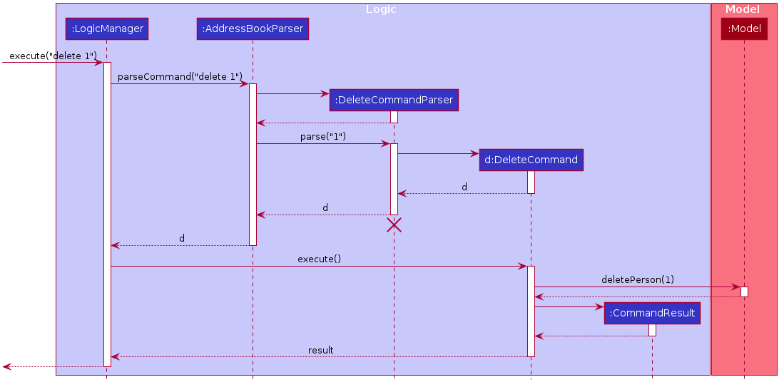 Interactions Inside the Logic Component for the `delete 1` Command